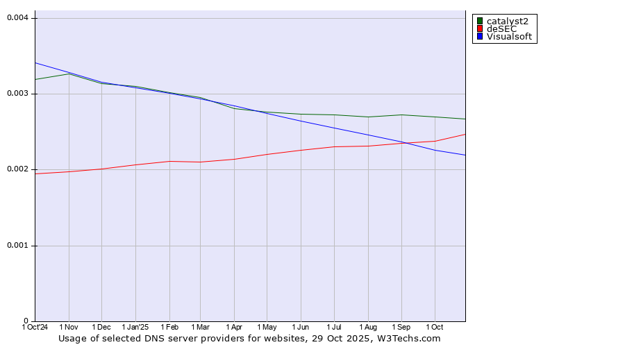 Historical trends in the usage of catalyst2 vs. deSEC vs. Visualsoft