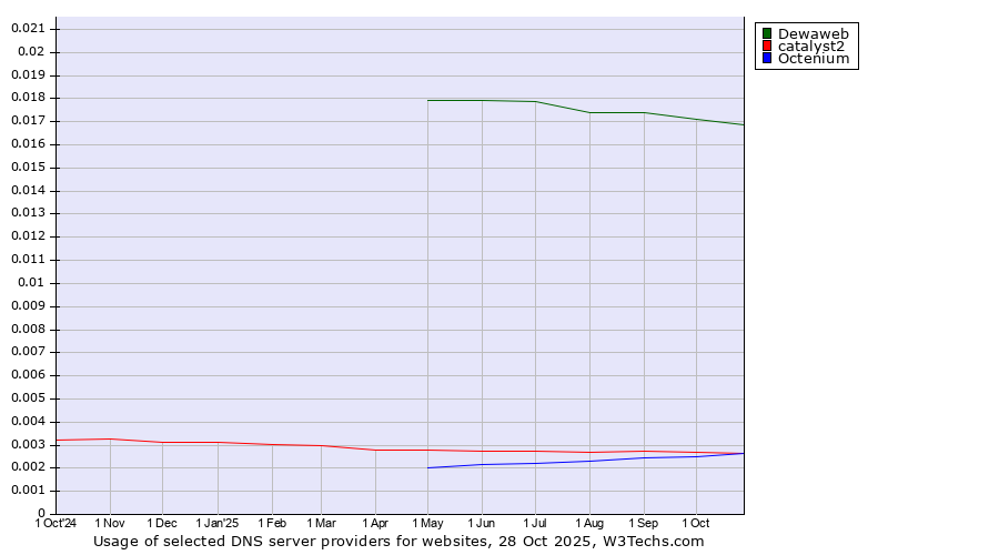 Historical trends in the usage of Dewaweb vs. Octenium vs. catalyst2
