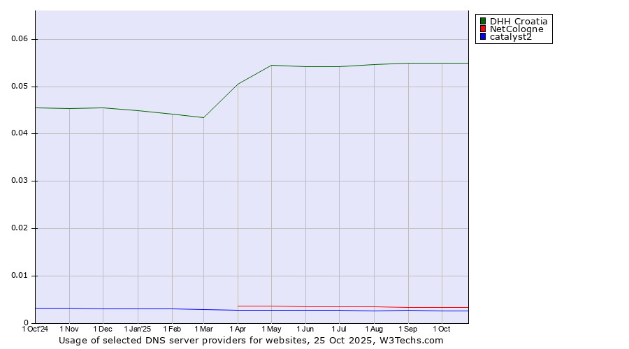 Historical trends in the usage of DHH Croatia vs. NetCologne vs. catalyst2