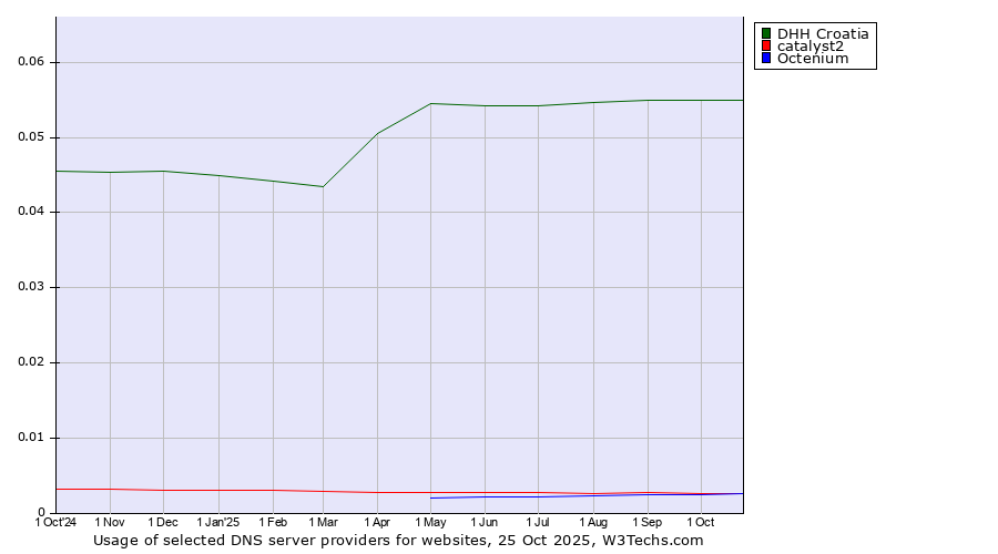 Historical trends in the usage of DHH Croatia vs. catalyst2 vs. Octenium