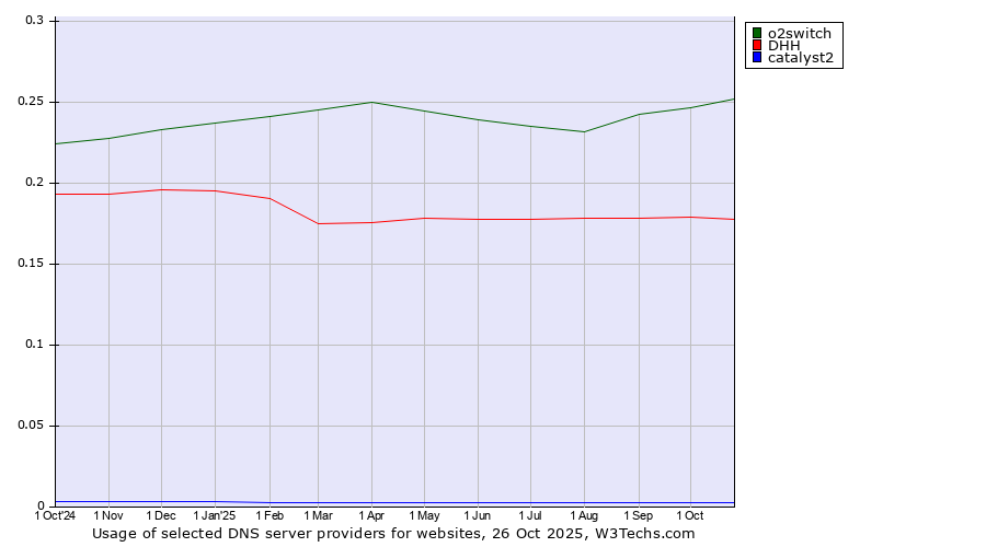 Historical trends in the usage of o2switch vs. DHH vs. catalyst2