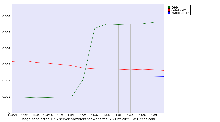 Historical trends in the usage of DHH vs. catalyst2 vs. Maxcluster