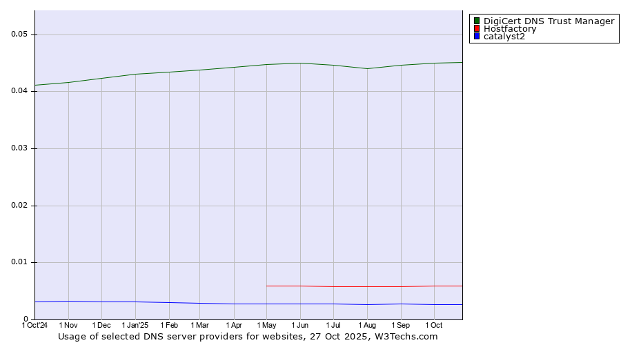 Historical trends in the usage of DigiCert DNS Trust Manager vs. Hostfactory vs. catalyst2