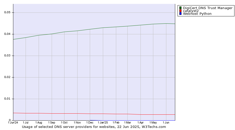 Historical trends in the usage of DigiCert DNS Trust Manager vs. catalyst2 vs. Webhost Python