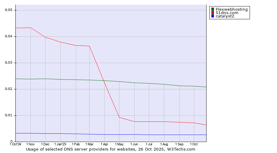 Historical trends in the usage of Flexwebhosting vs. 51dns.com vs. catalyst2