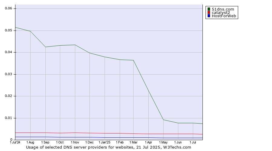 Historical trends in the usage of 51dns.com vs. catalyst2 vs. HostForWeb