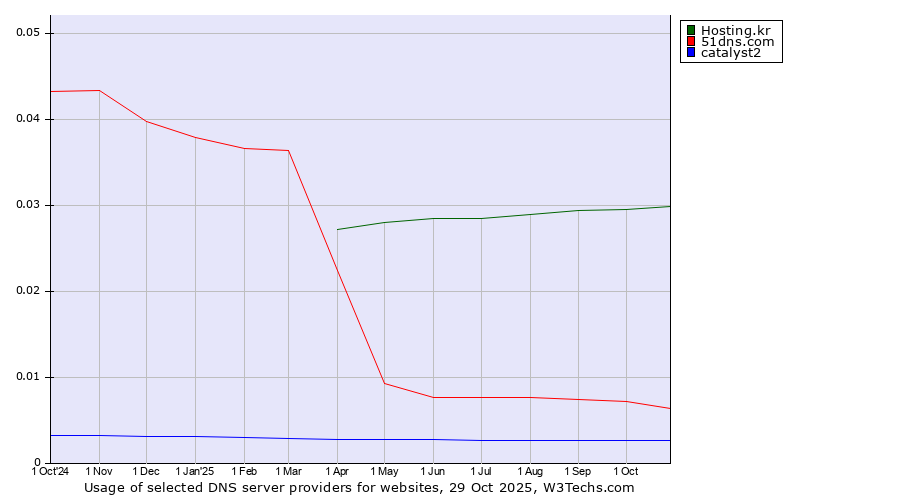Historical trends in the usage of Hosting.kr vs. 51dns.com vs. catalyst2