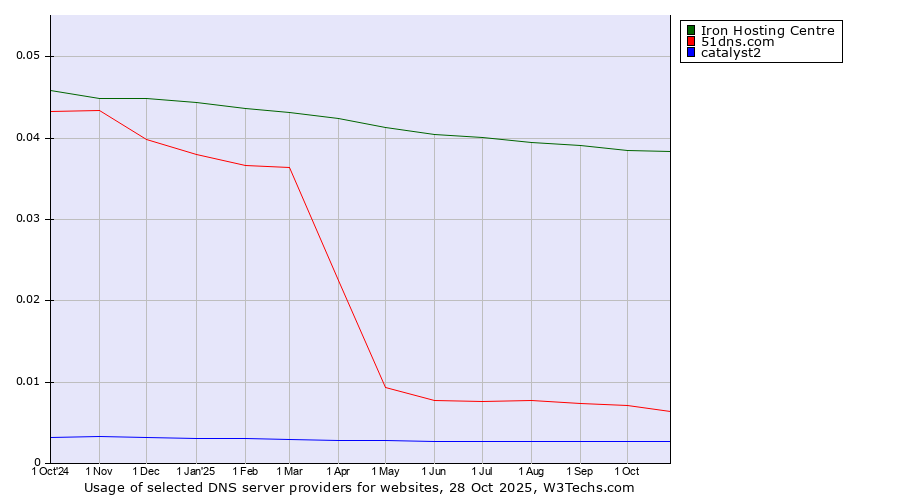 Historical trends in the usage of Iron Hosting Centre vs. 51dns.com vs. catalyst2