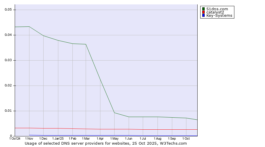Historical trends in the usage of 51dns.com vs. catalyst2 vs. Key-Systems