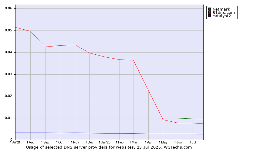 Historical trends in the usage of Netmark vs. 51dns.com vs. catalyst2