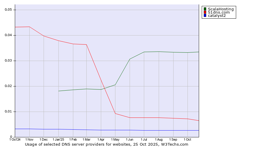 Historical trends in the usage of ScalaHosting vs. 51dns.com vs. catalyst2