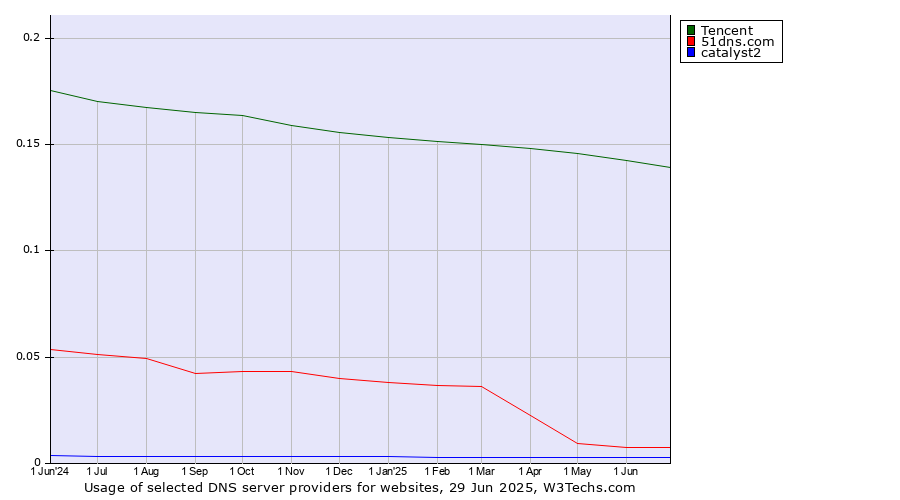 Historical trends in the usage of Tencent vs. 51dns.com vs. catalyst2