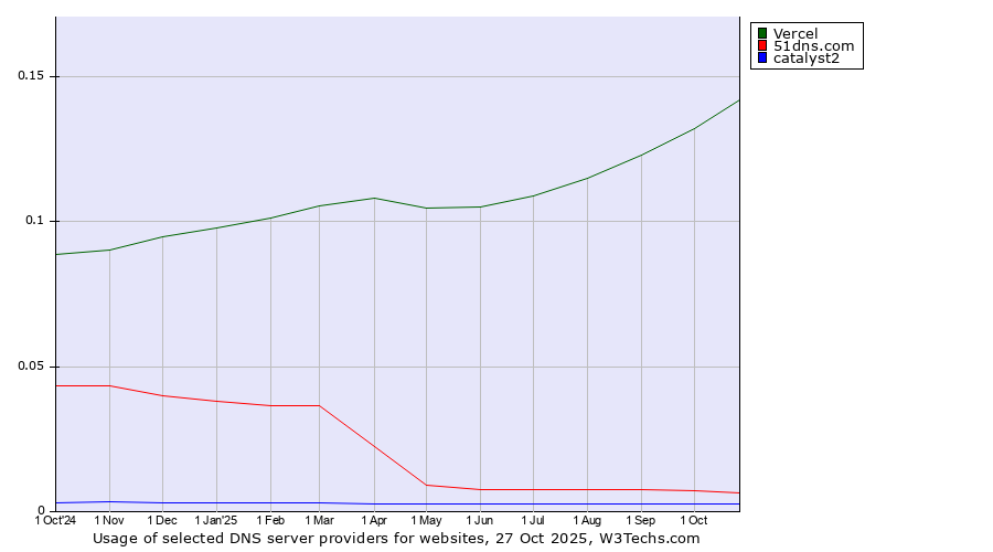Historical trends in the usage of Vercel vs. 51dns.com vs. catalyst2