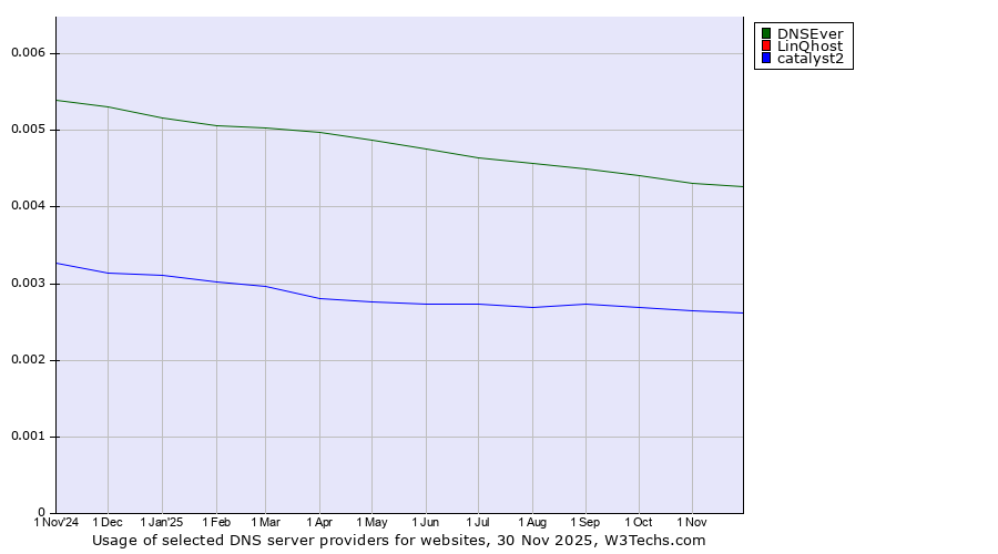 Historical trends in the usage of DNSEver vs. LinQhost vs. catalyst2