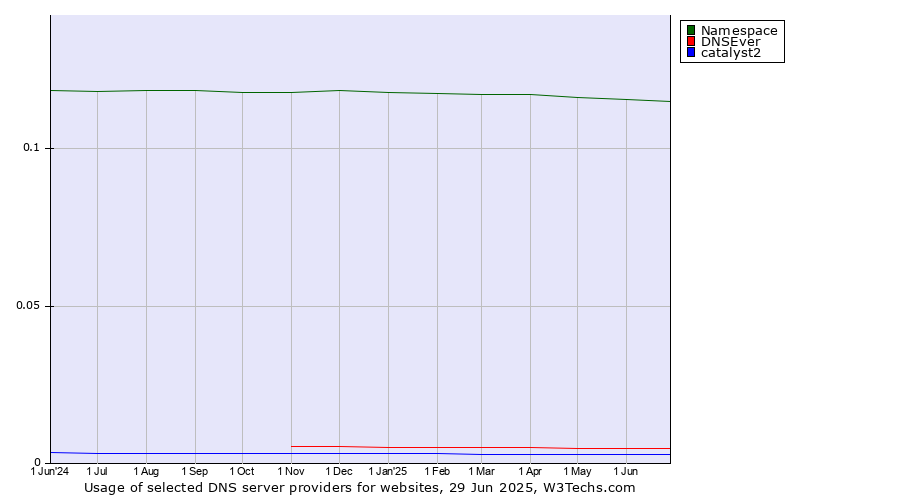 Historical trends in the usage of Namespace vs. DNSEver vs. catalyst2
