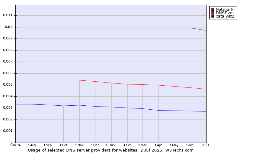 Historical trends in the usage of Netmark vs. DNSEver vs. catalyst2