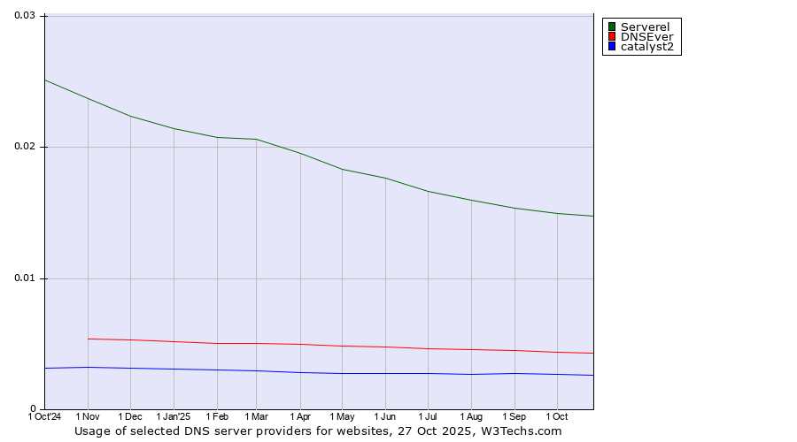 Historical trends in the usage of Serverel vs. DNSEver vs. catalyst2
