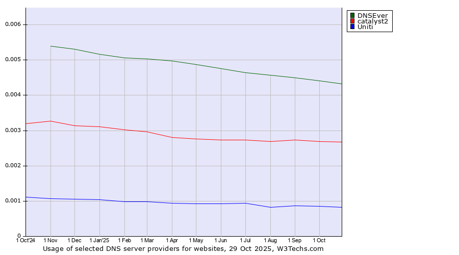 Historical trends in the usage of DNSEver vs. catalyst2 vs. Uniti