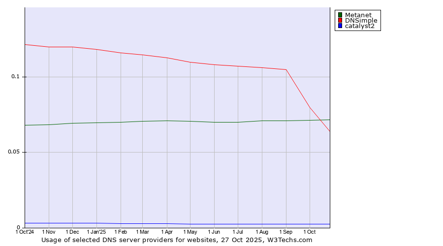 Historical trends in the usage of Metanet vs. DNSimple vs. catalyst2