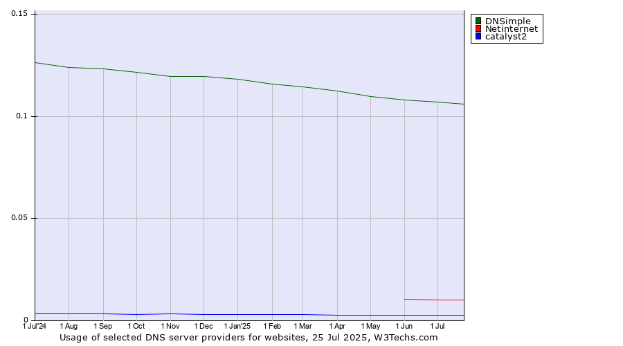 Historical trends in the usage of DNSimple vs. Netinternet vs. catalyst2
