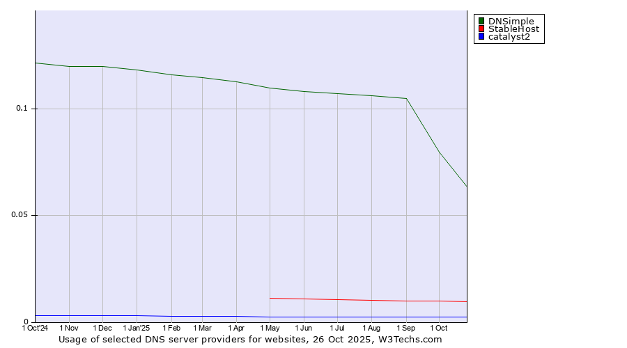 Historical trends in the usage of DNSimple vs. StableHost vs. catalyst2