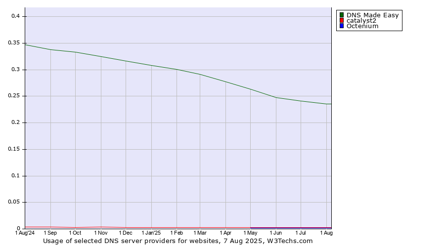 Historical trends in the usage of DNS Made Easy vs. catalyst2 vs. Octenium