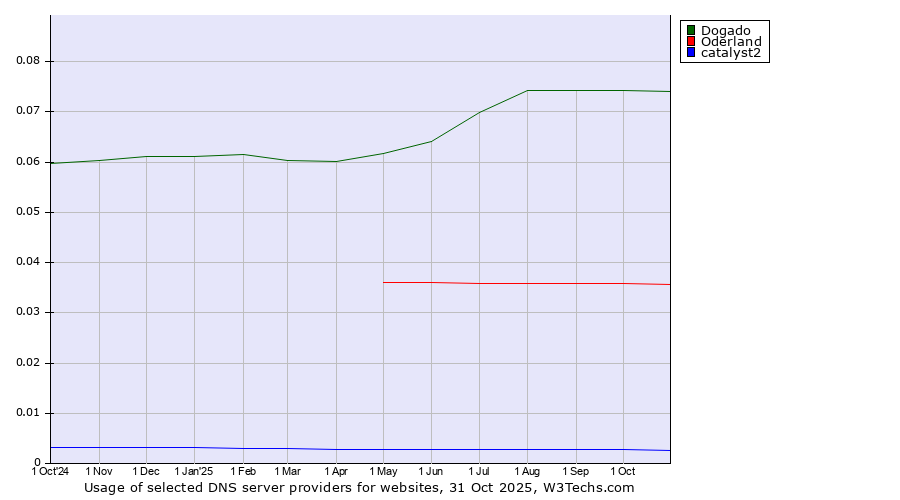 Historical trends in the usage of Dogado vs. Oderland vs. catalyst2