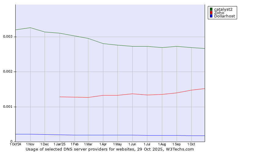 Historical trends in the usage of catalyst2 vs. Zoho vs. Dollarhost