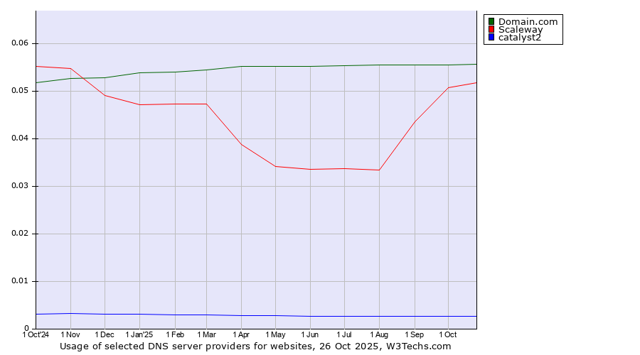 Historical trends in the usage of Domain.com vs. Scaleway vs. catalyst2