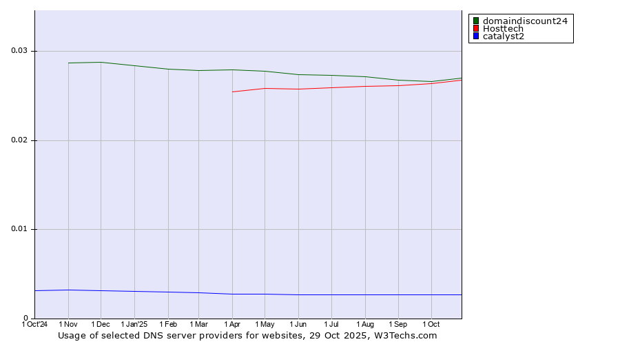 Historical trends in the usage of domaindiscount24 vs. Hosttech vs. catalyst2