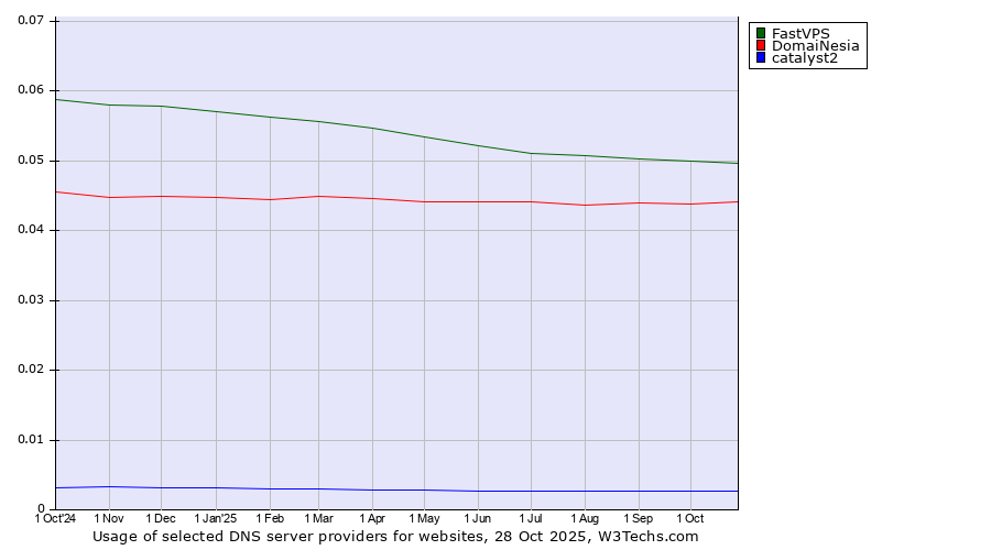 Historical trends in the usage of FastVPS vs. DomaiNesia vs. catalyst2