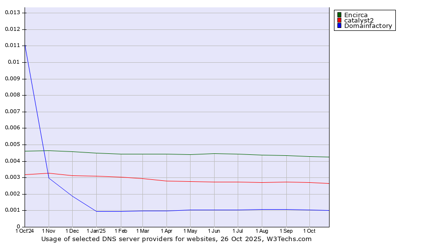 Historical trends in the usage of Encirca vs. catalyst2 vs. Domainfactory