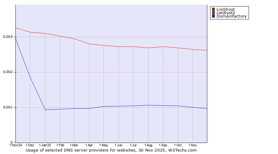 Historical trends in the usage of LinQhost vs. catalyst2 vs. Domainfactory