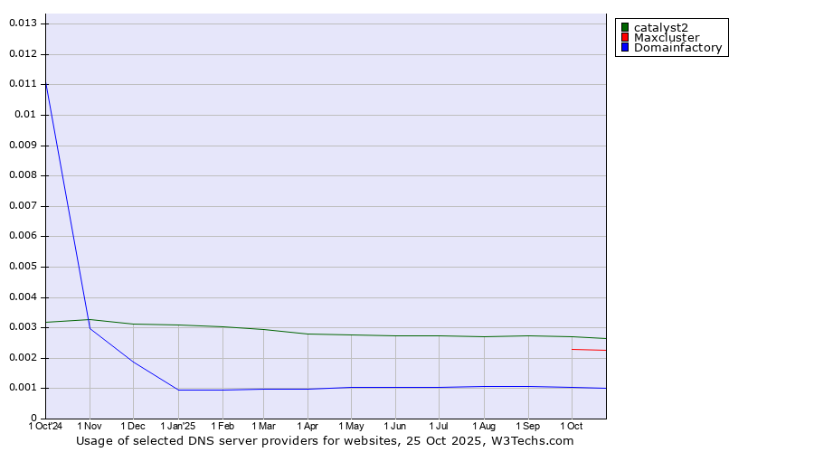 Historical trends in the usage of catalyst2 vs. Maxcluster vs. Domainfactory