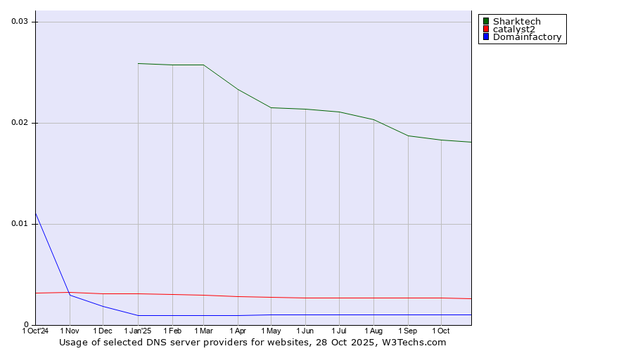 Historical trends in the usage of Sharktech vs. catalyst2 vs. Domainfactory