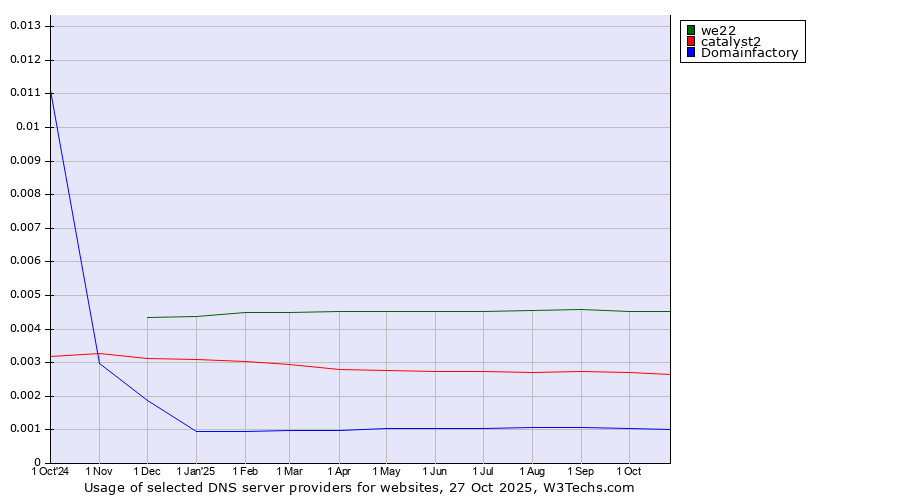 Historical trends in the usage of we22 vs. catalyst2 vs. Domainfactory