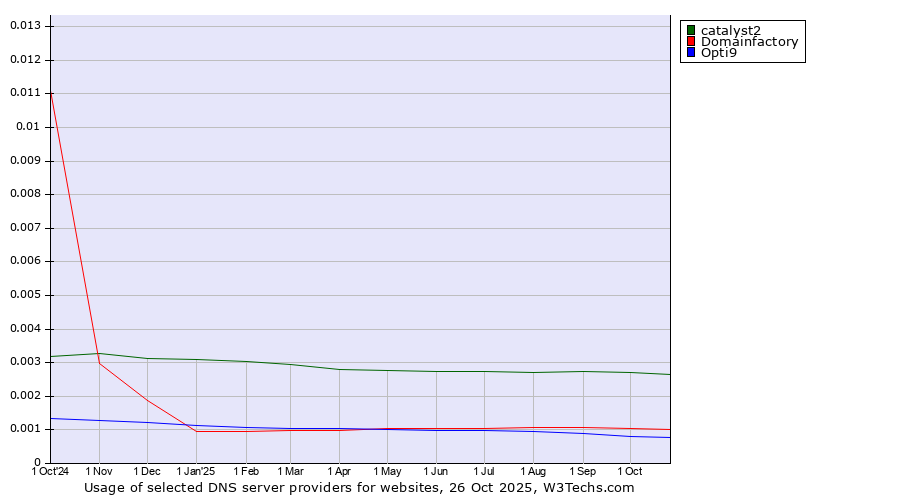 Historical trends in the usage of catalyst2 vs. Domainfactory vs. Opti9