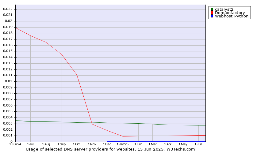 Historical trends in the usage of catalyst2 vs. Domainfactory vs. Webhost Python