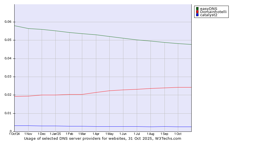Historical trends in the usage of easyDNS vs. Domainhotelli vs. catalyst2