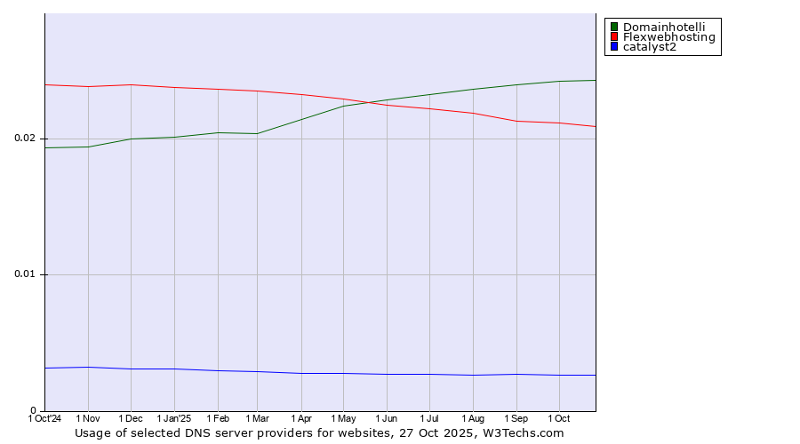 Historical trends in the usage of Domainhotelli vs. Flexwebhosting vs. catalyst2