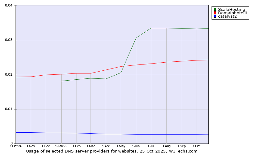 Historical trends in the usage of ScalaHosting vs. Domainhotelli vs. catalyst2