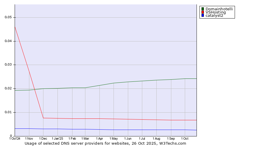 Historical trends in the usage of Domainhotelli vs. VSHosting vs. catalyst2