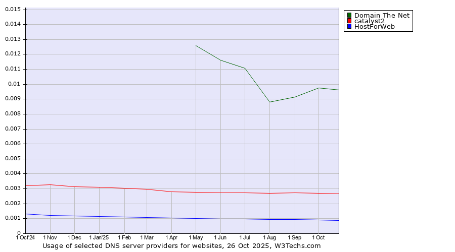 Historical trends in the usage of Domain The Net vs. catalyst2 vs. HostForWeb