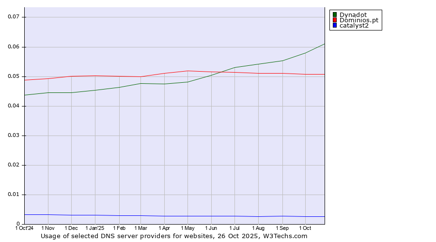 Historical trends in the usage of Dynadot vs. Dominios.pt vs. catalyst2