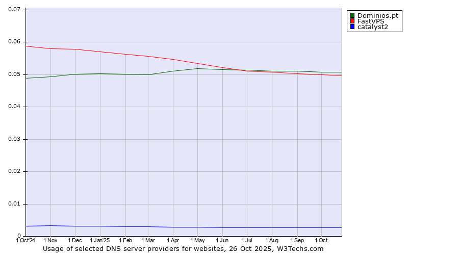 Historical trends in the usage of Dominios.pt vs. FastVPS vs. catalyst2