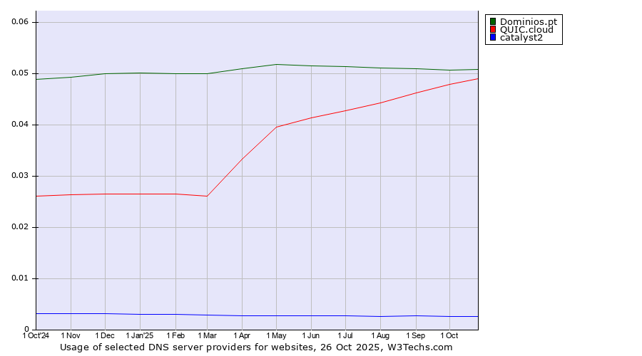 Historical trends in the usage of Dominios.pt vs. QUIC.cloud vs. catalyst2