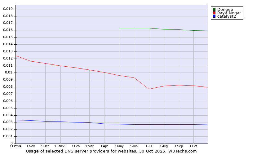 Historical trends in the usage of Dongee vs. Raya Negar vs. catalyst2