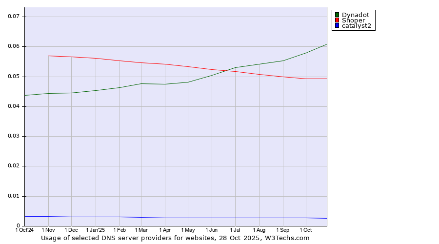 Historical trends in the usage of Dynadot vs. Shoper vs. catalyst2