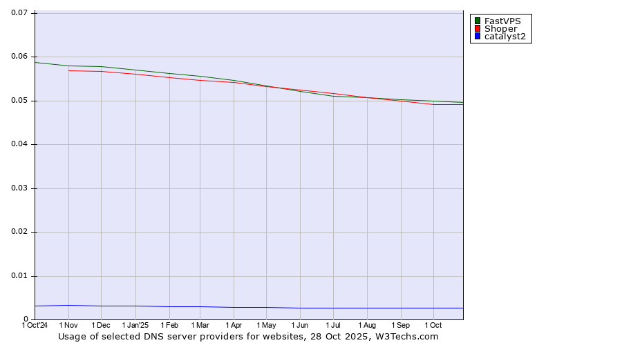Historical trends in the usage of FastVPS vs. Shoper vs. catalyst2