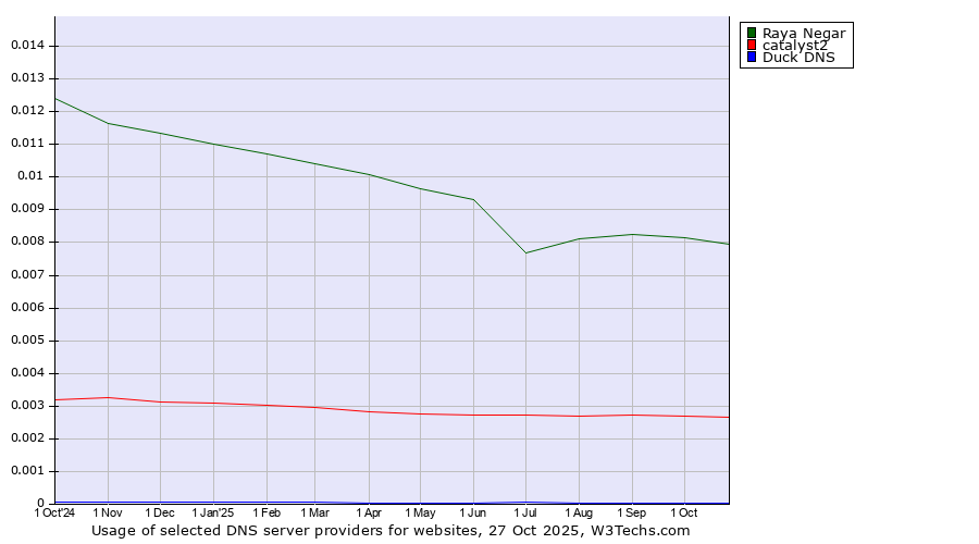 Historical trends in the usage of Raya Negar vs. catalyst2 vs. Duck DNS